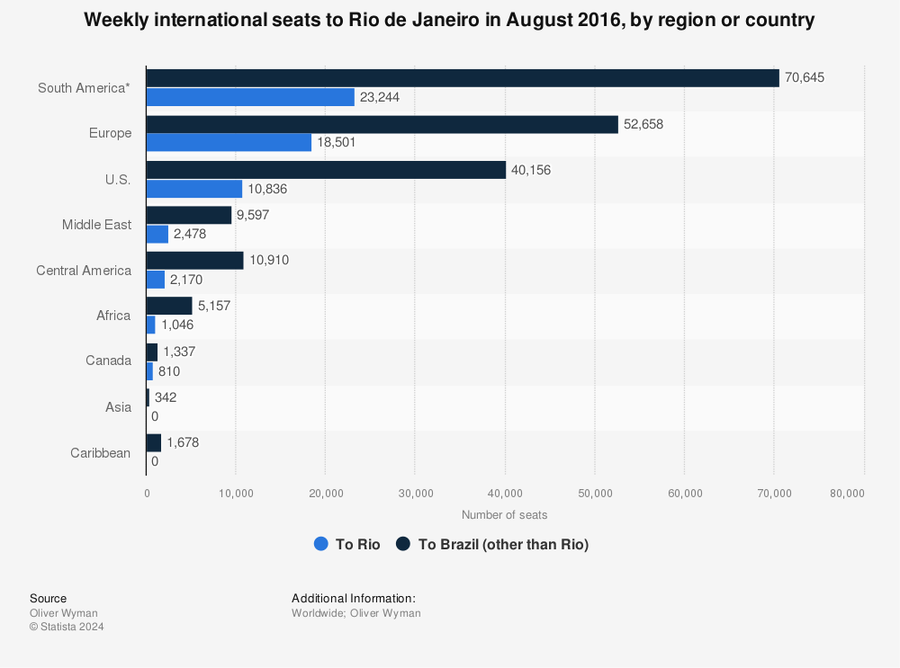 Statistic: Weekly international seats to Rio de Janeiro in August 2016, by region or country | Statista