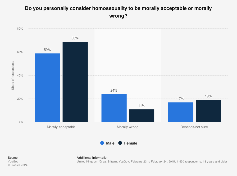 Statistic: Do you personally consider homosexuality to be morally acceptable or morally wrong? | Statista