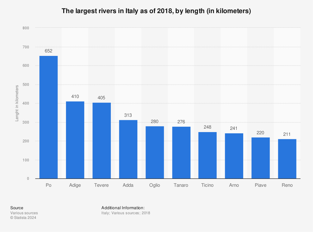 Statistic: The largest rivers in Italy as of 2018, by length (in kilometers) | Statista