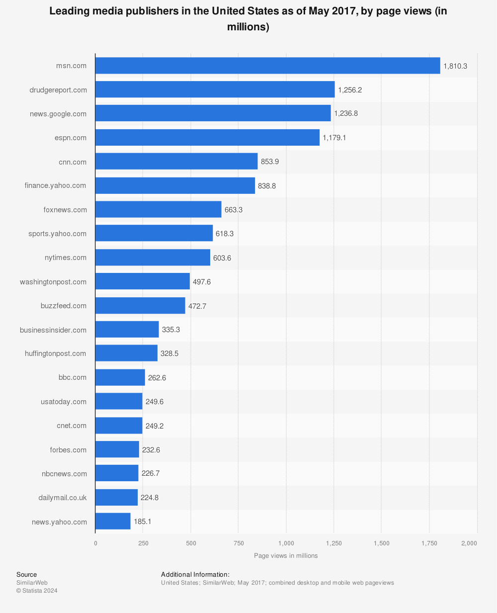 Statistic: Leading media publishers in the United States as of May 2017, by page views (in millions) | Statista