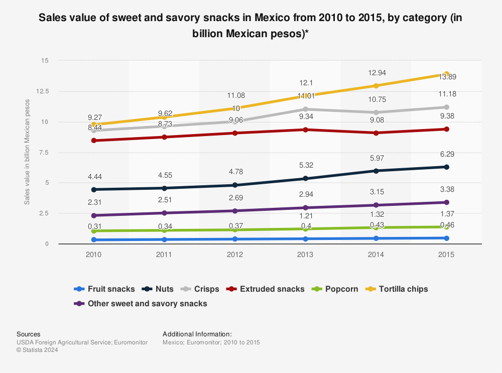 Statistic: Sales value of sweet and savory snacks in Mexico from 2010 to 2015, by category (in billion Mexican pesos)* | Statista