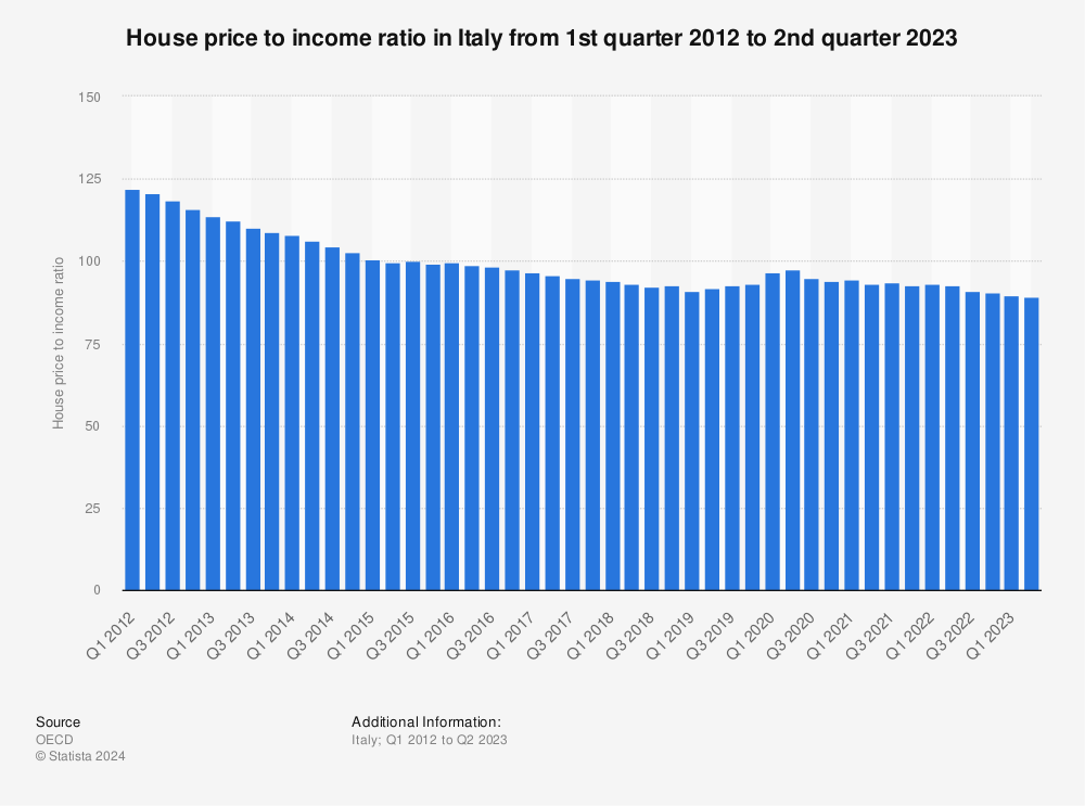 Statistic: House price to income ratio in Italy from 1st quarter 2012 to 2nd quarter 2023 | Statista