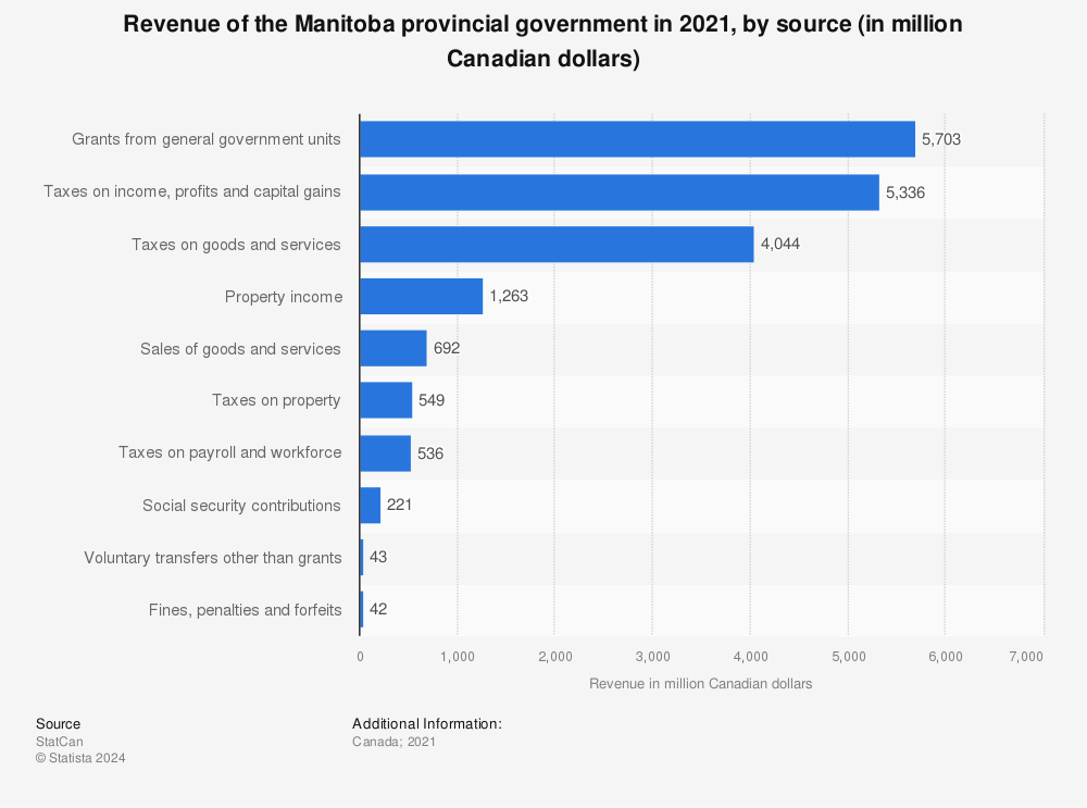 Statistic: Revenue of the Manitoba provincial government in 2020, by source (in million Canadian dollars) | Statista