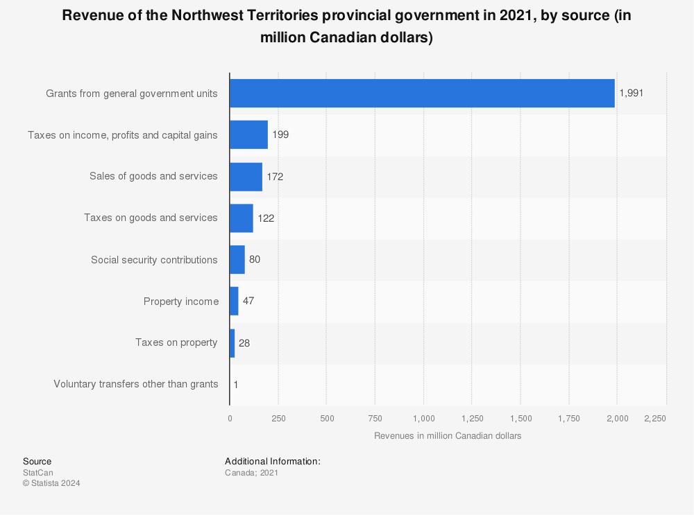 Statistic: Revenue of the Northwest Territories provincial government in 2019, by source (in million Canadian dollars) | Statista