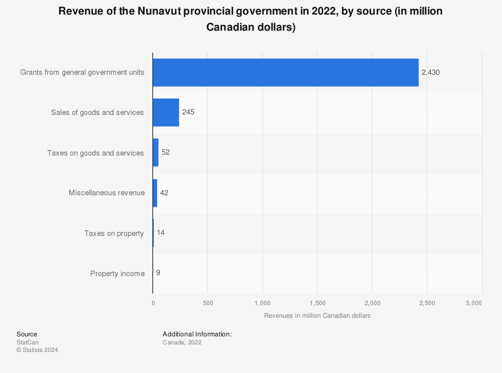 Statistic: Revenue of the Nunavut provincial government in 2021, by source (in million Canadian dollars) | Statista