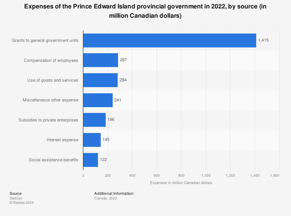 Statistic: Expenses of the Prince Edward Island provincial government in 2021, by source (in million Canadian dollars) | Statista