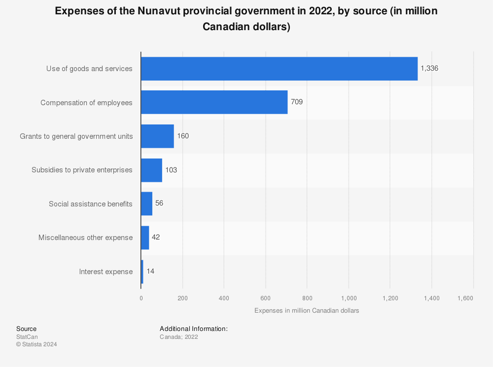Statistic: Expenses of the Nunavut provincial government in 2021, by source (in million Canadian dollars) | Statista