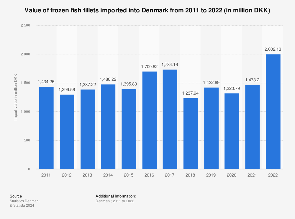 Statistic: Value of frozen fish fillets imported into Denmark from 2009 to 2020 (in million DKK) | Statista