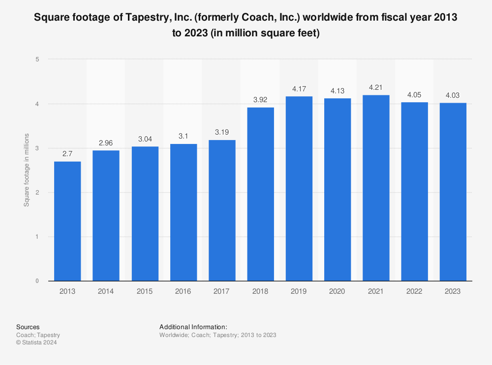 Statistic: Square footage of Tapestry, Inc. (formerly Coach, Inc.) worldwide from fiscal year 2013 to 2022 (in million square feet) | Statista