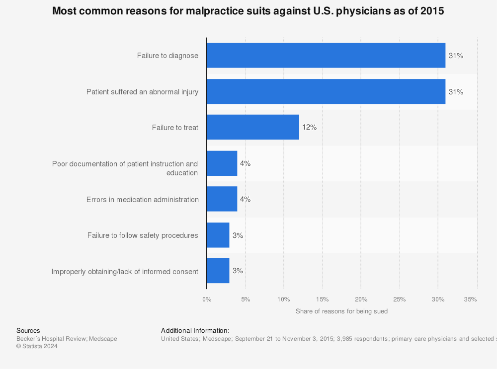 Statistic: Most common reasons for malpractice suits against U.S. physicians as of 2015 | Statista