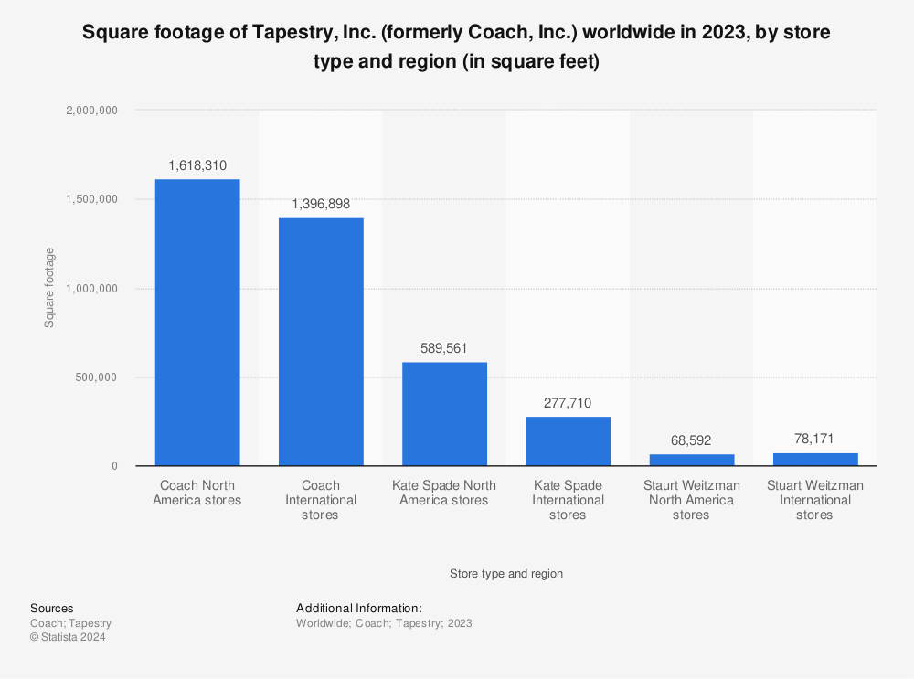 Statistic: Square footage of Tapestry, Inc. (formerly Coach, Inc.) worldwide in 2021, by store type and region (in square feet) | Statista