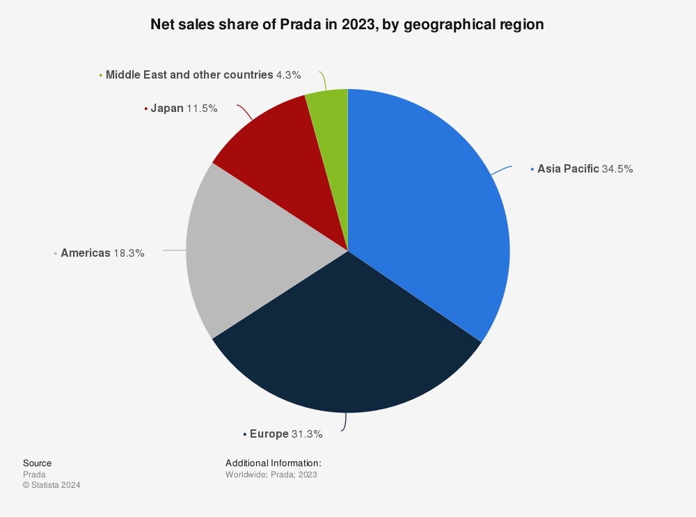 Statistic: Net sales share of Prada in 2021, by geographical region | Statista