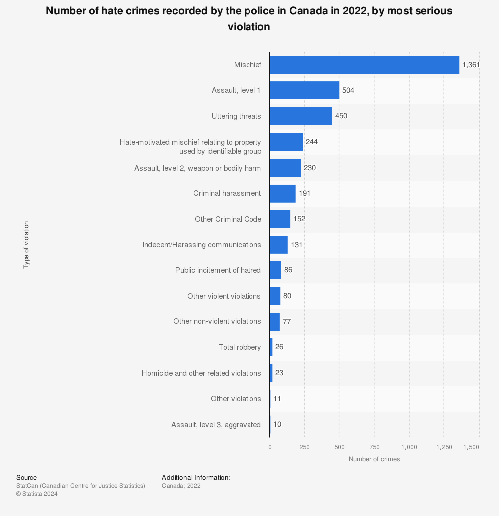 Statistic: Number of hate crimes recorded by the police in Canada in 2019, by most serious violation | Statista