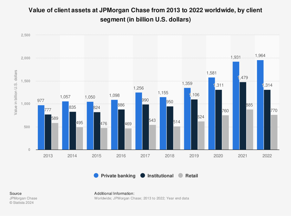 Statistic: Value of client assets at JPMorgan Chase from 2013 to 2020 worldwide, by client segment (in billion U.S. dollars) | Statista