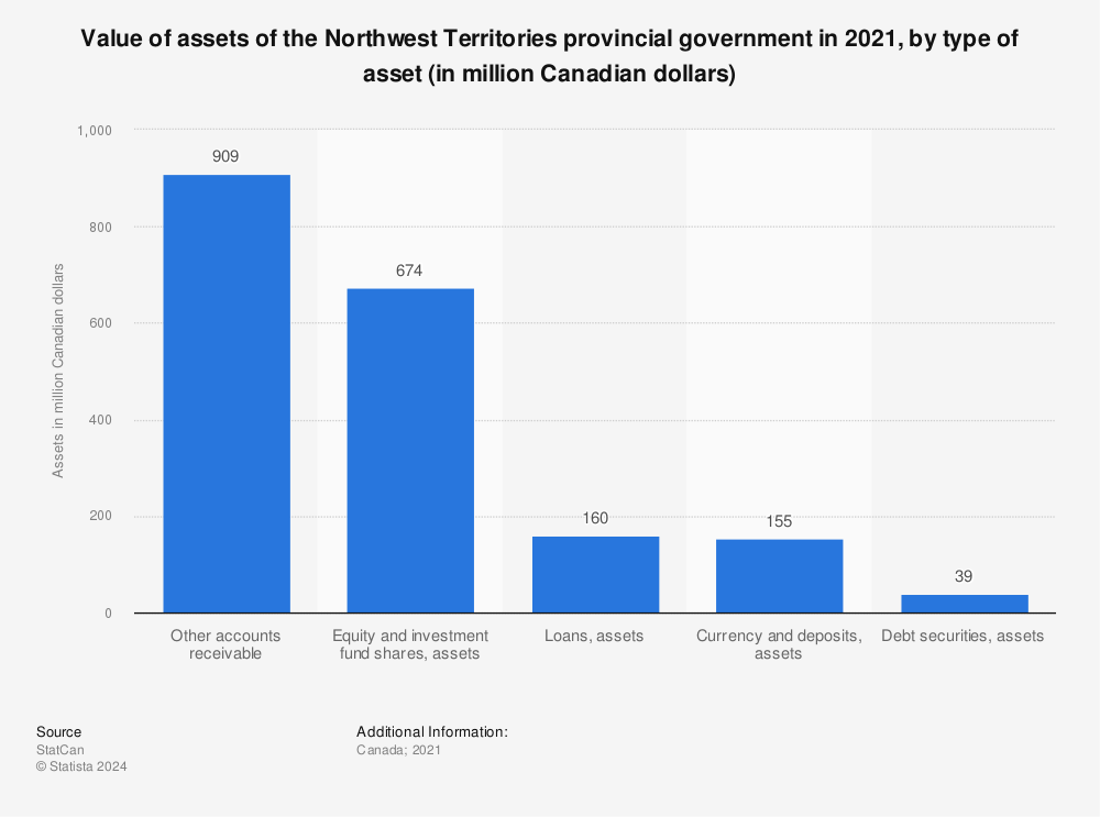 Statistic: Value of assets of the Northwest Territories provincial government in 2019,  by type of asset (in million Canadian dollars) | Statista