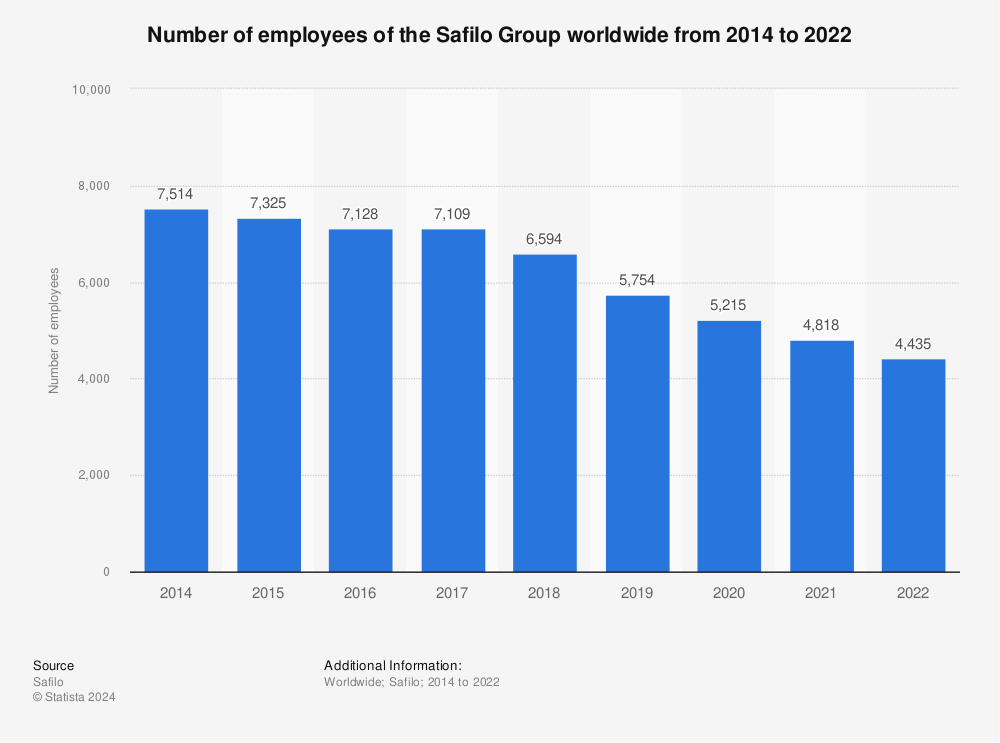 Statistic: Number of employees of the Safilo Group worldwide from 2014 to 2020 | Statista