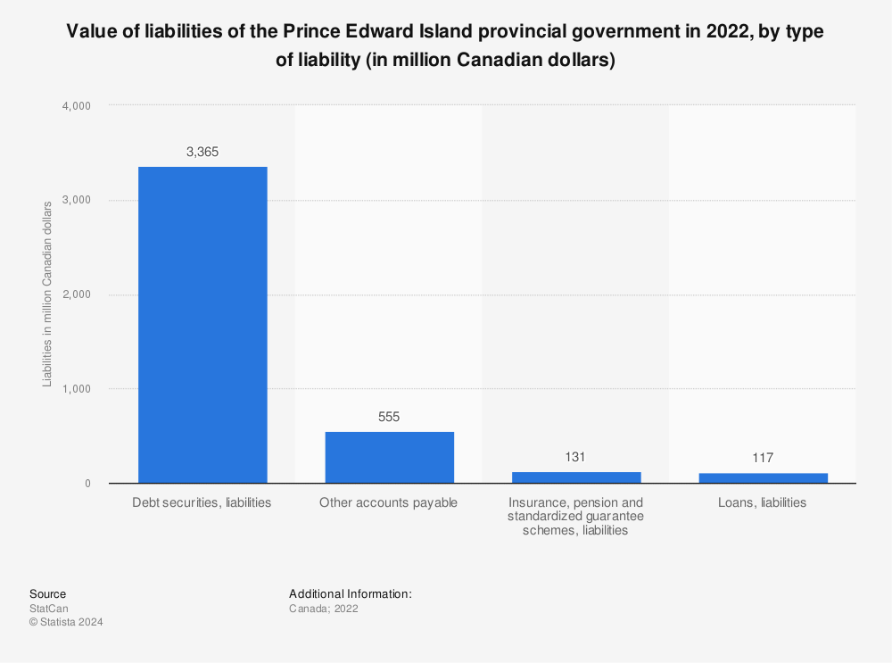 Statistic: Value of liabilities of the Prince Edward Island provincial government in 2021, by type of liability (in million Canadian dollars) | Statista
