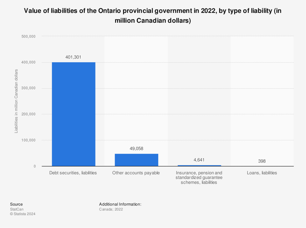 Statistic: Value of liabilities of the Ontario provincial government in 2019, by type of liability (in million Canadian dollars) | Statista