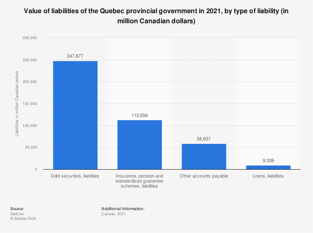 Statistic: Value of liabilities of the Quebec provincial government in 2019, by type of liability (in million Canadian dollars) | Statista
