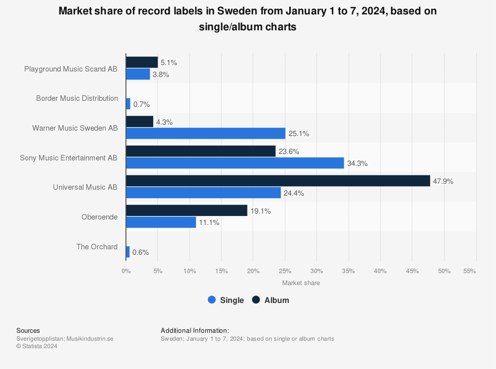 Statistic: Market share of record labels in Sweden from Novermber 16 to 23, 2022,  based on single/album charts | Statista