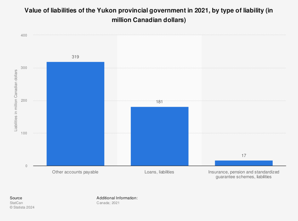 Statistic: Value of liabilities of the Yukon provincial government in 2020, by type of liability (in million Canadian dollars) | Statista