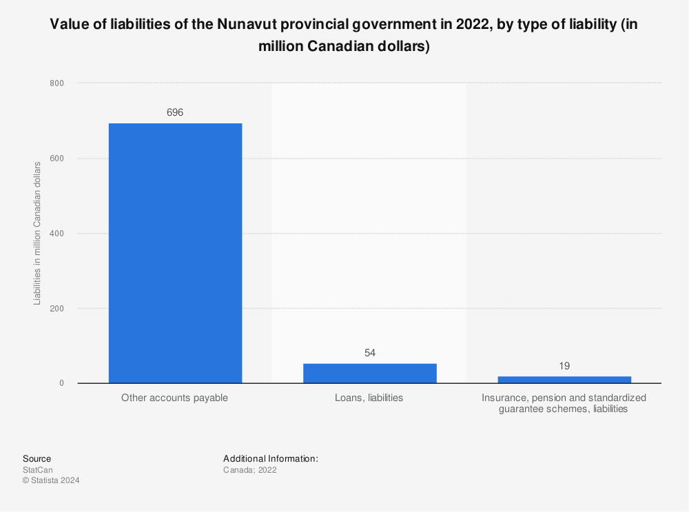 Statistic: Value of liabilities of the Nunavut provincial government in 2021, by type of liability (in million Canadian dollars) | Statista
