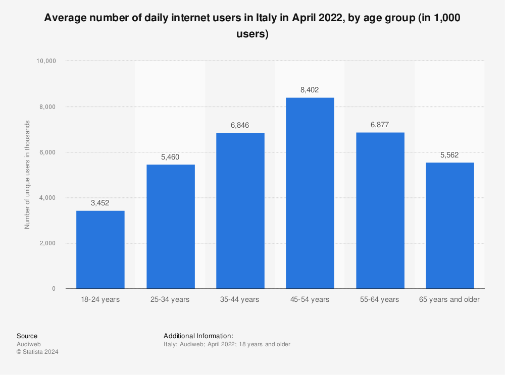 Statistic: Average number of daily internet users in Italy in April 2022, by age group (in 1,000 users) | Statista