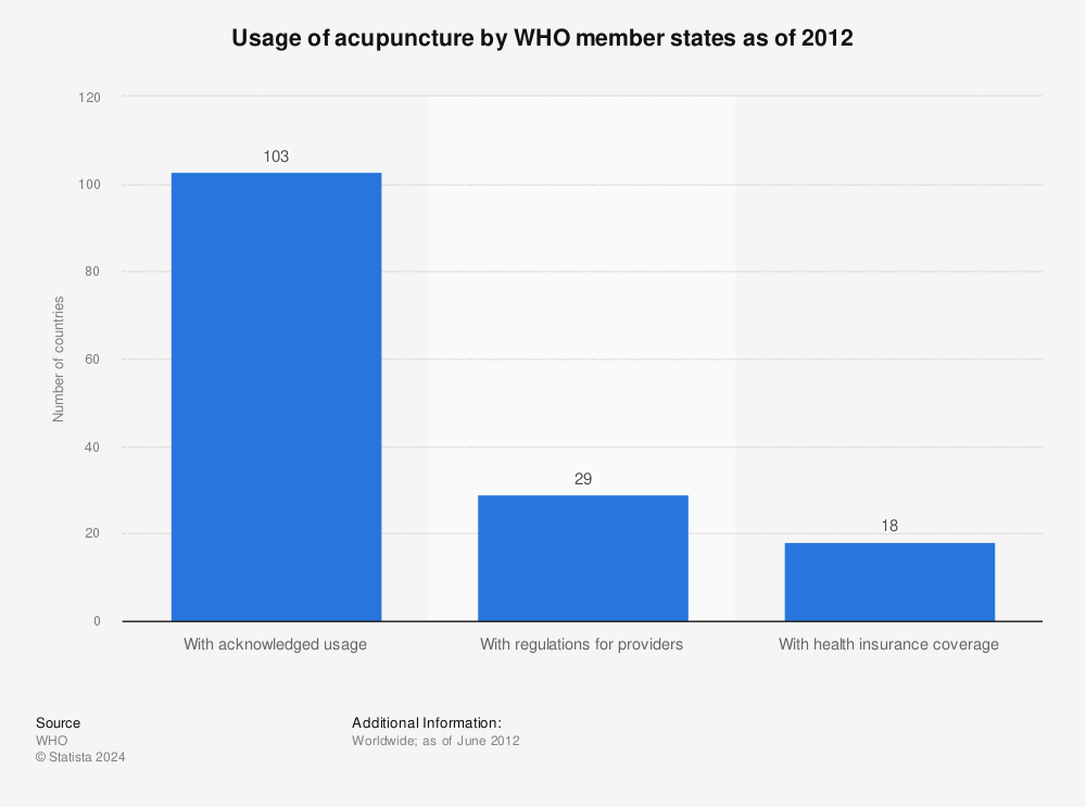 Statistic: Usage of acupuncture by WHO member states as of 2012 | Statista