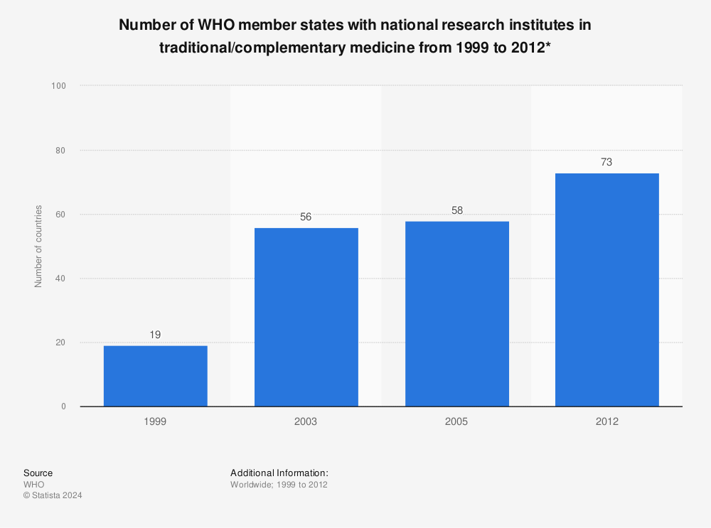 Statistic: Number of WHO member states with national research institutes in traditional/complementary medicine from 1999 to 2012* | Statista