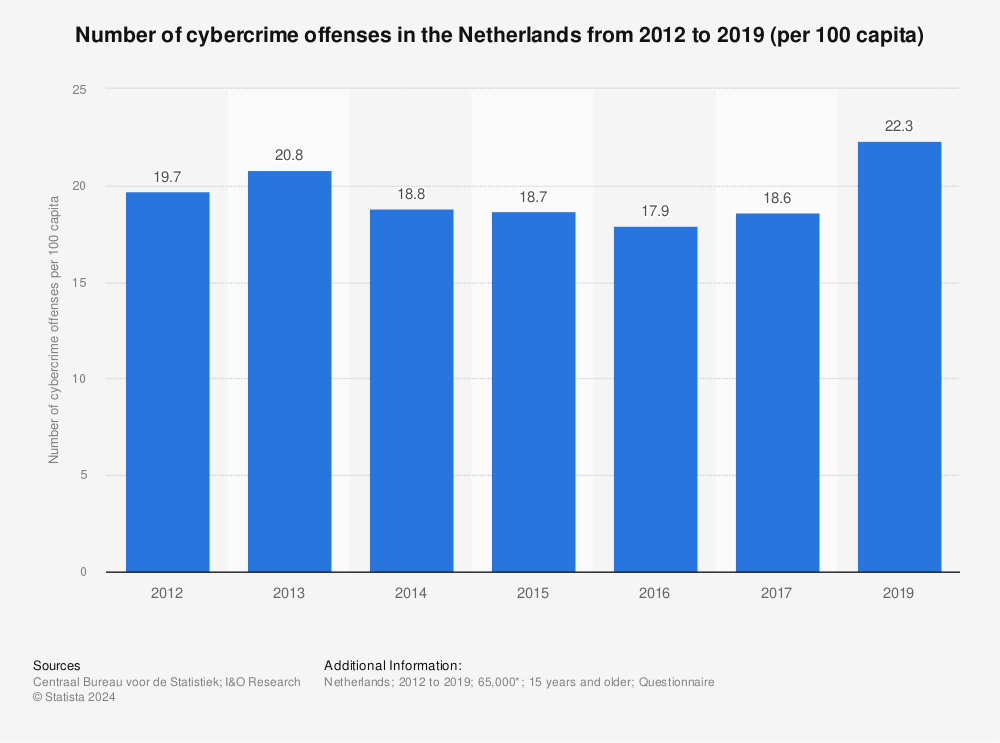 Statistic: Number of cybercrime offenses in the Netherlands from 2012 to 2019 (per 100 capita) | Statista