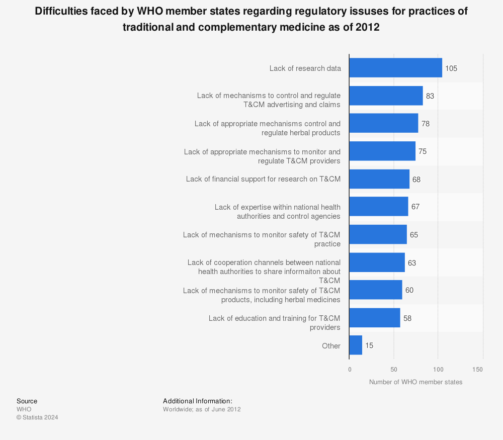 Statistic: Difficulties faced by WHO member states regarding regulatory issuses for practices of traditional and complementary medicine as of 2012 | Statista