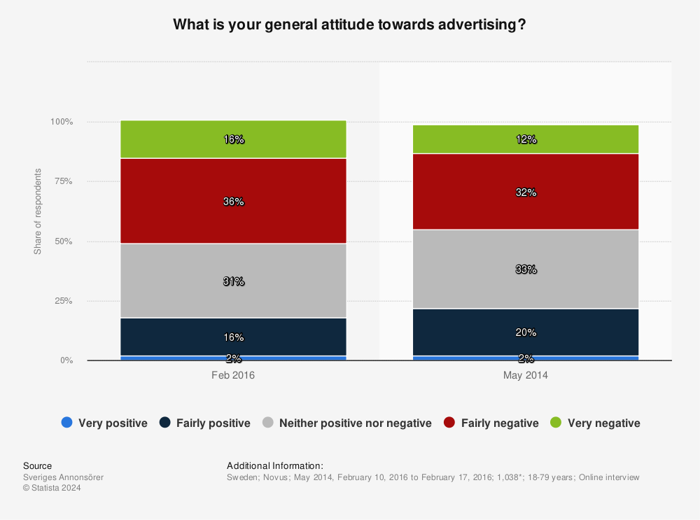 Statistic: What is your general attitude towards advertising? | Statista