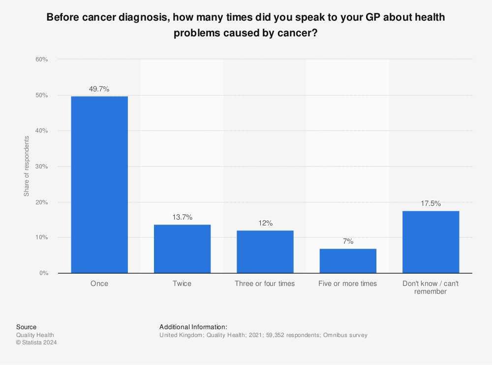 Statistic: Before cancer diagnosis, how many times did you speak to your GP about health problems caused by cancer? | Statista