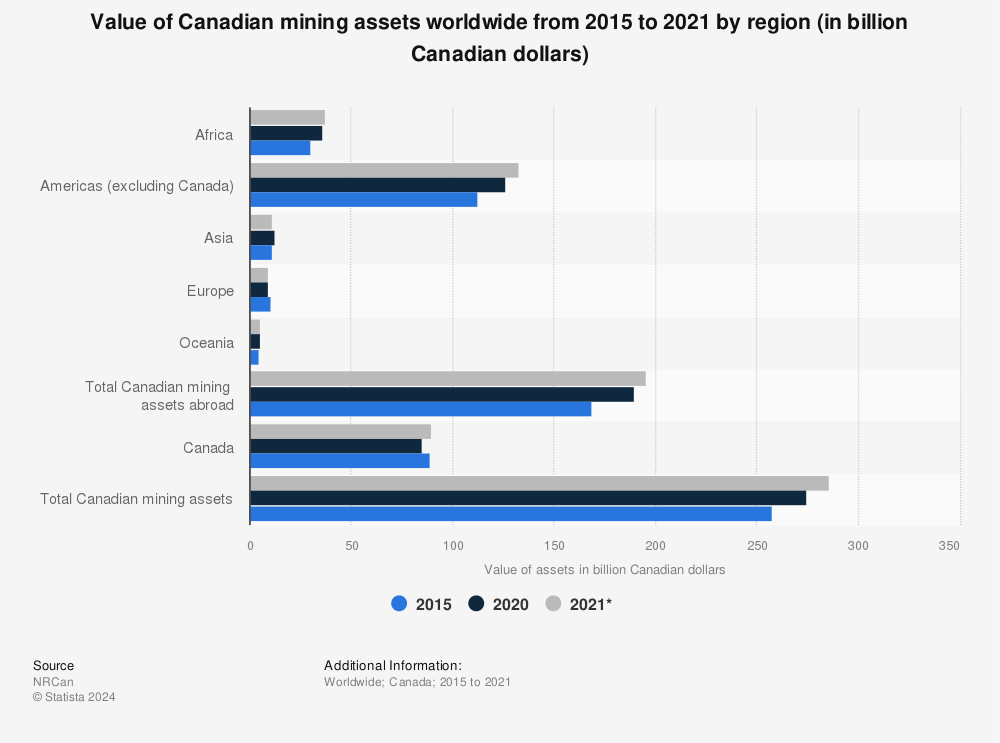 Statistic: Value of Canadian mining assets worldwide from 2015 to 2021 by region (in billion Canadian dollars) | Statista