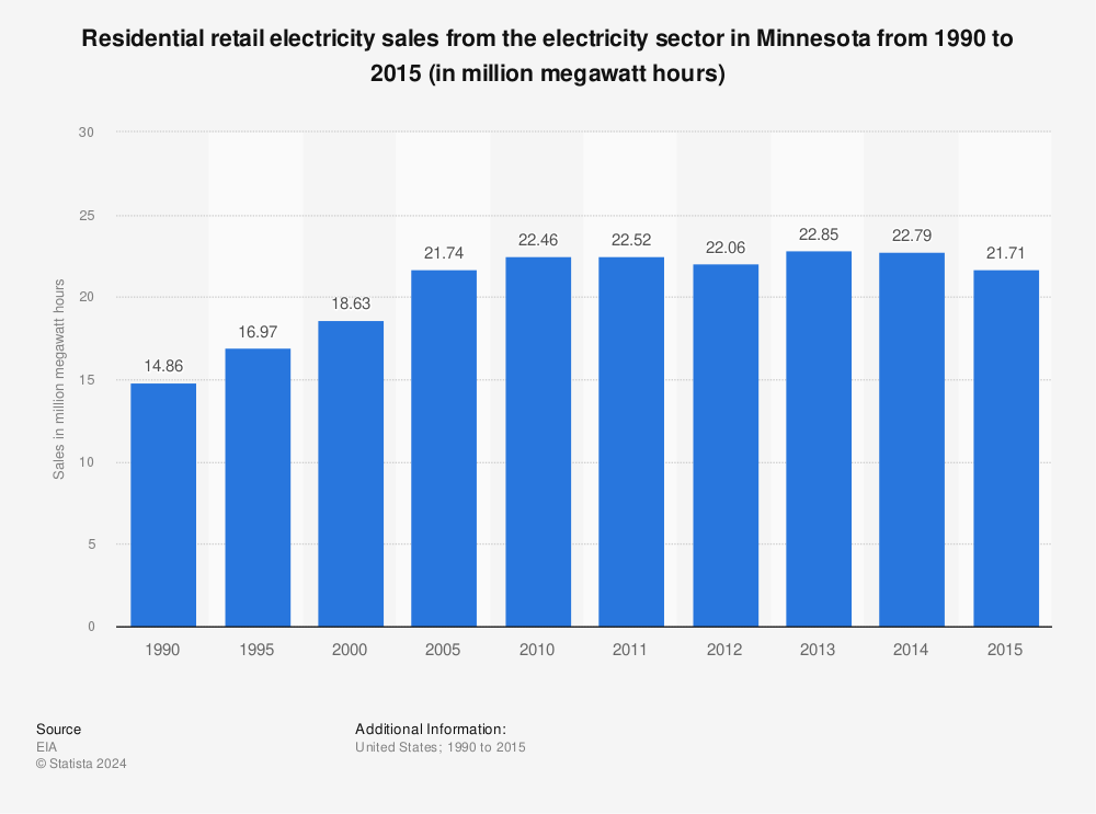 Statistic: Residential retail electricity sales from the electricity sector in Minnesota from 1990 to 2015 (in million megawatt hours) | Statista