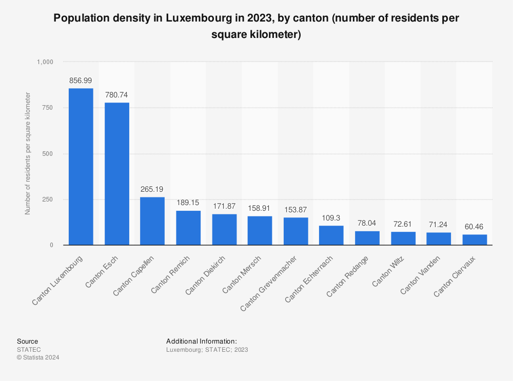 Statistic: Population density in Luxembourg in 2022, by canton (number of residents per square kilometer) | Statista
