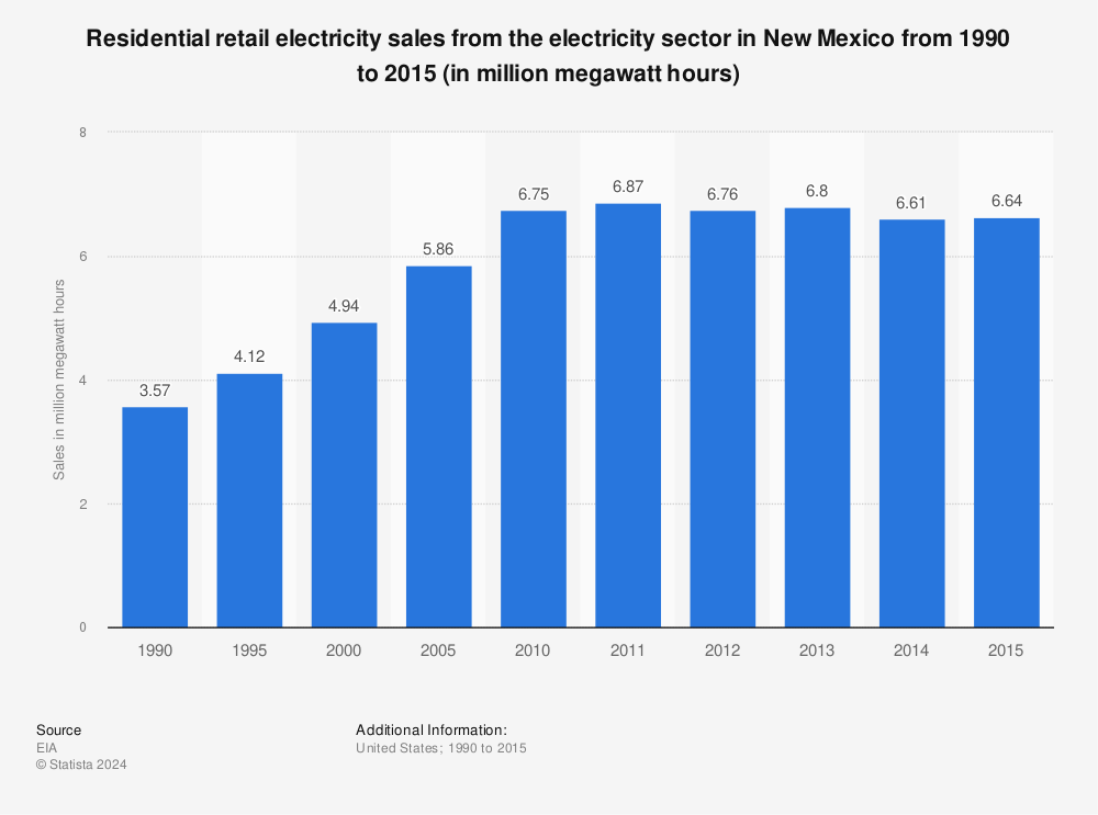 Statistic: Residential retail electricity sales from the electricity sector in New Mexico from 1990 to 2015 (in million megawatt hours) | Statista