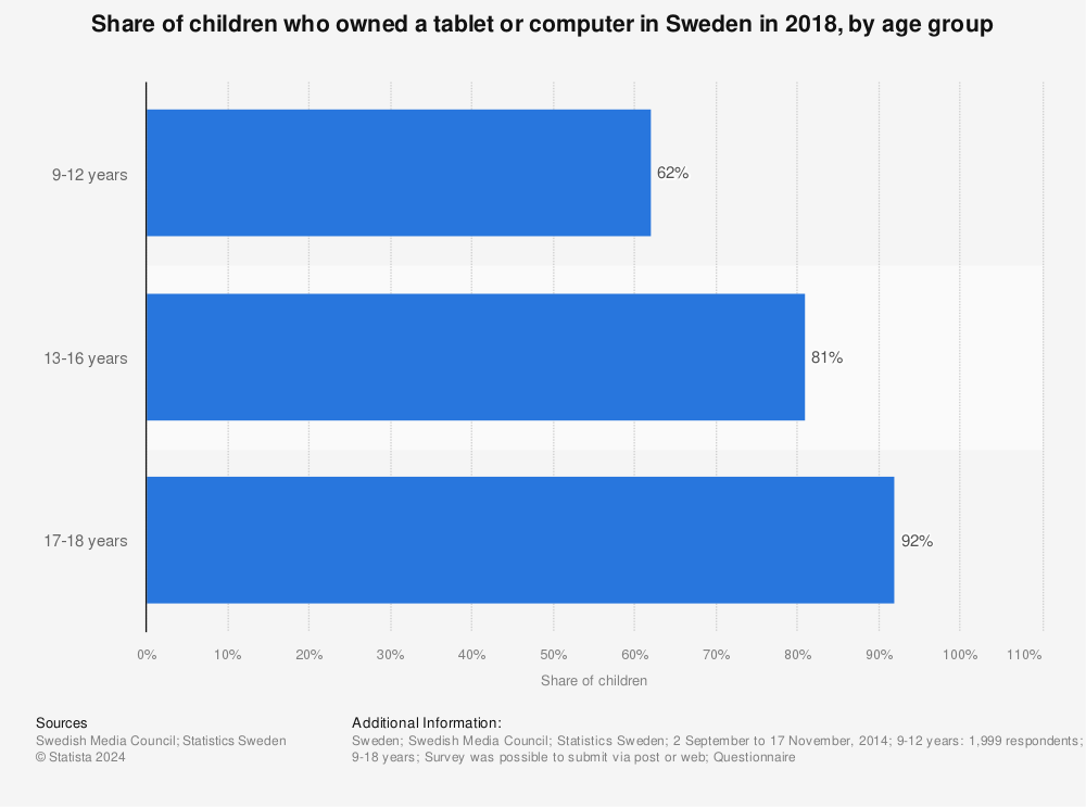 Statistic: Share of children who owned a tablet or computer in Sweden in 2018, by age group | Statista