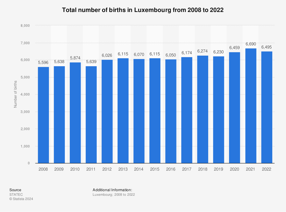 Statistic: Total number of births in Luxembourg from 2008 to 2021 | Statista