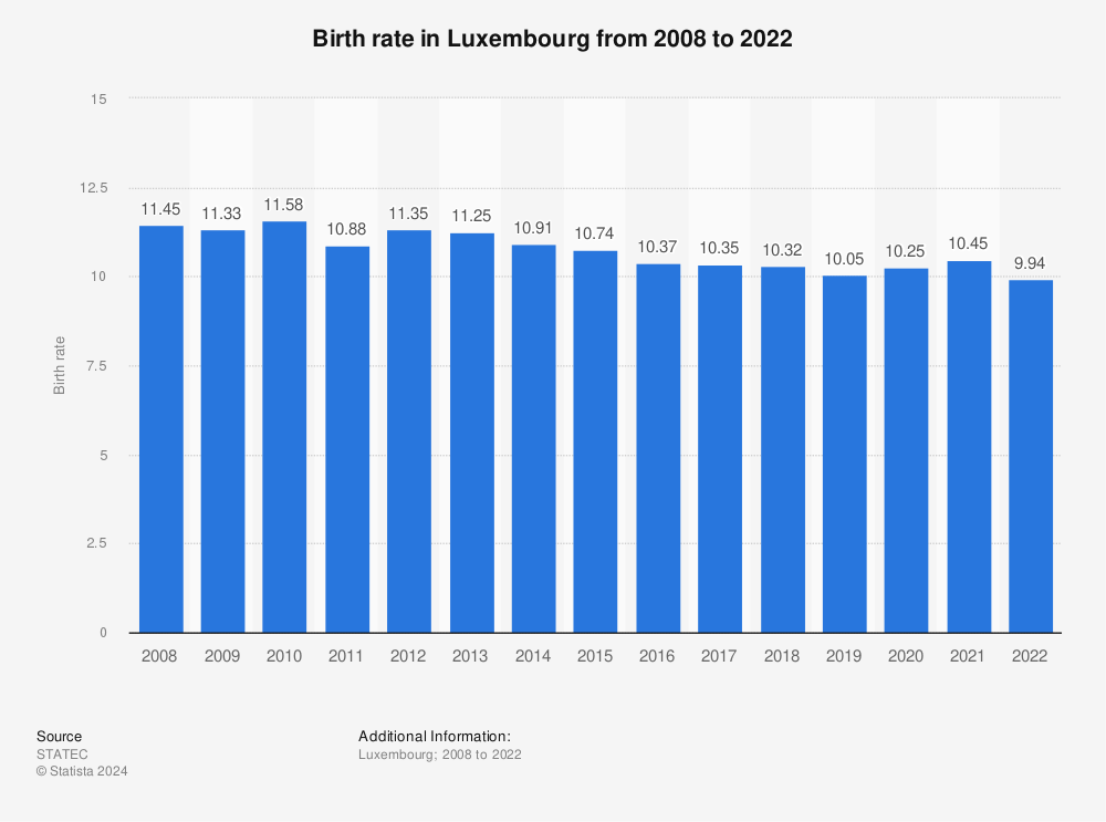 Statistic: Birth rate in Luxembourg from 2008 to 2021 | Statista