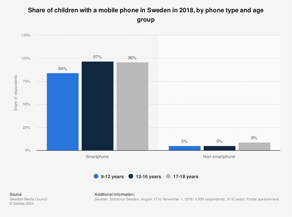 Statistic: Share of children with a mobile phone in Sweden in 2018, by phone type and age group | Statista