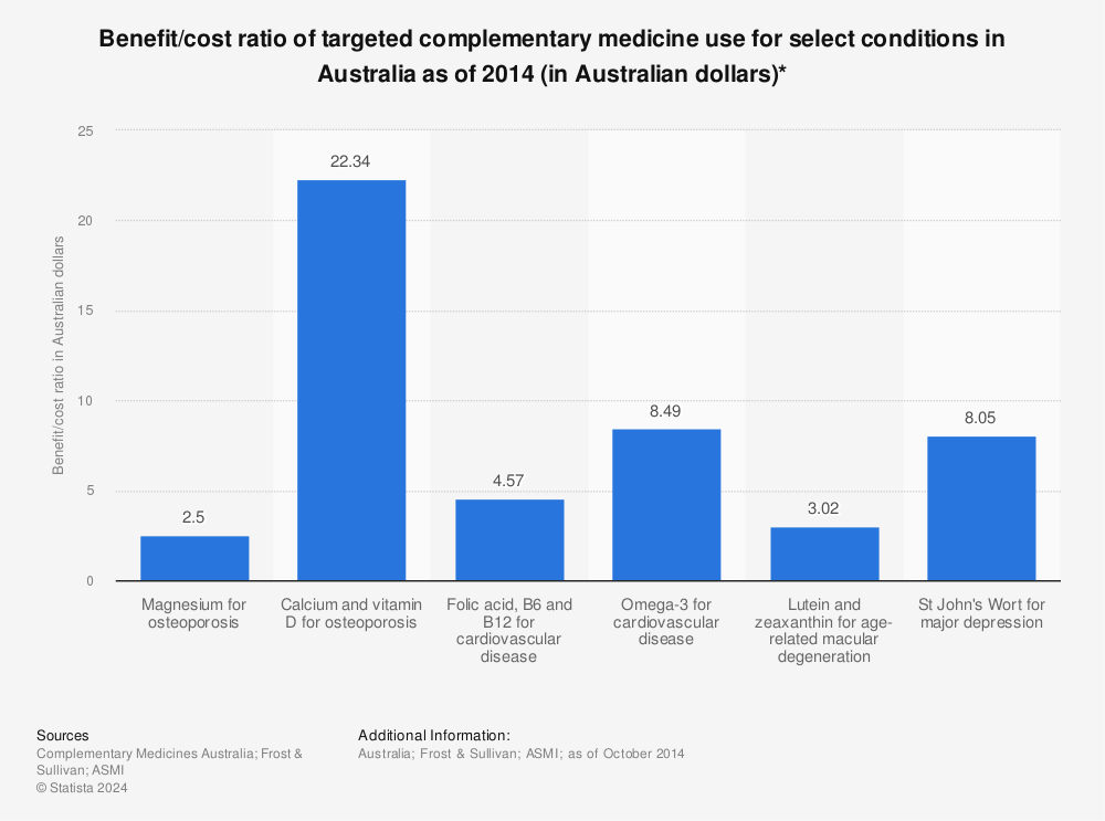 Statistic: Benefit/cost ratio of targeted complementary medicine use for select conditions in Australia as of 2014 (in Australian dollars)* | Statista