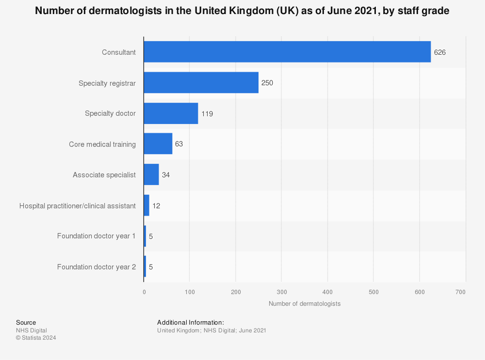 Statistic: Number of dermatologists in the United Kingdom (UK) as of April 2020, by staff grade | Statista