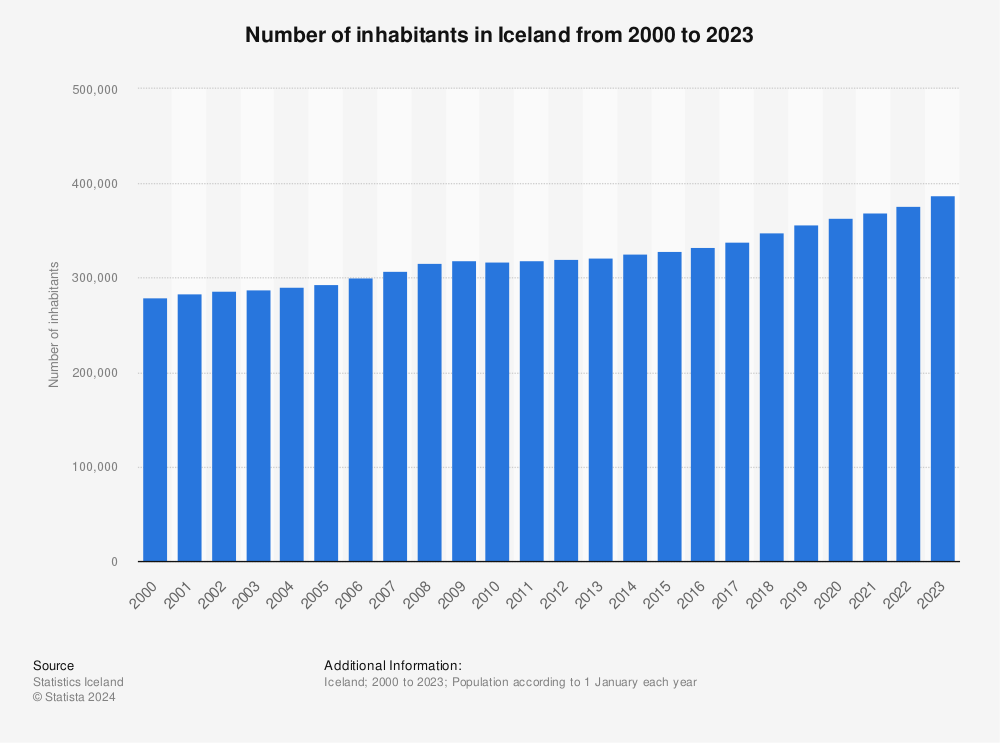 Statistic: Number of inhabitants in Iceland from 2000 to 2023 | Statista