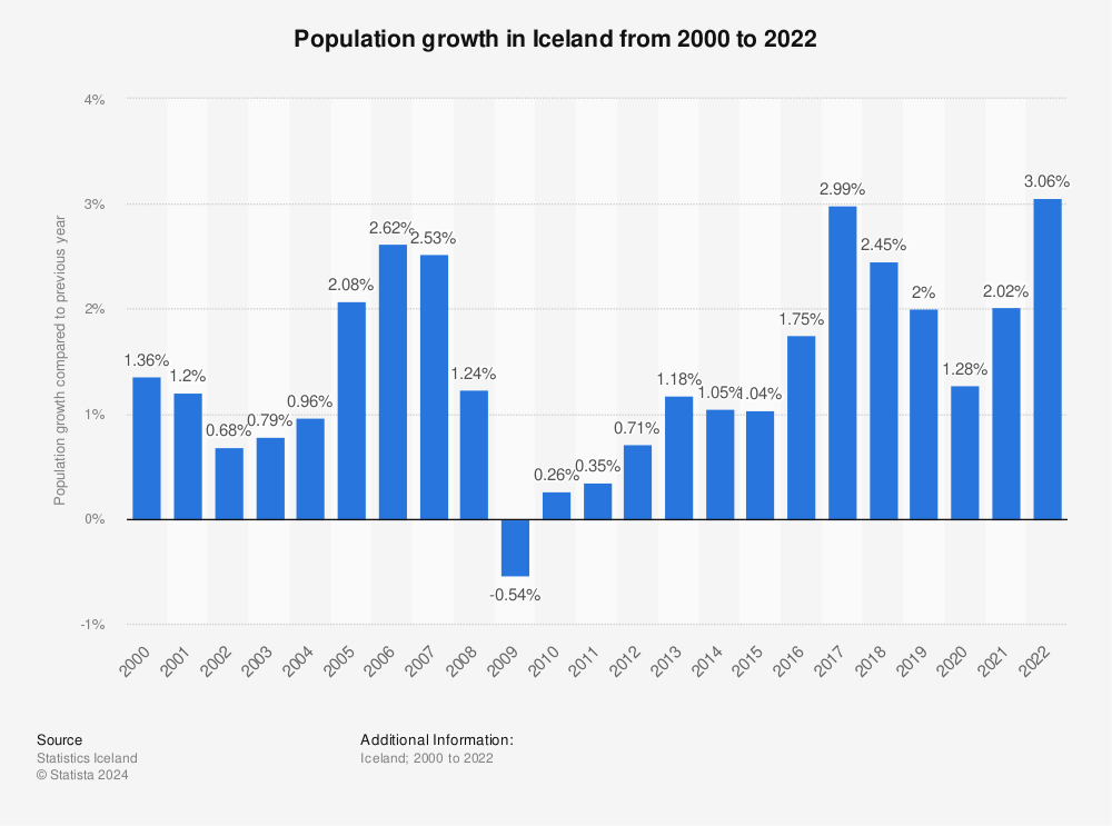 Statistic: Population growth in Iceland from 2000 to 2021 | Statista