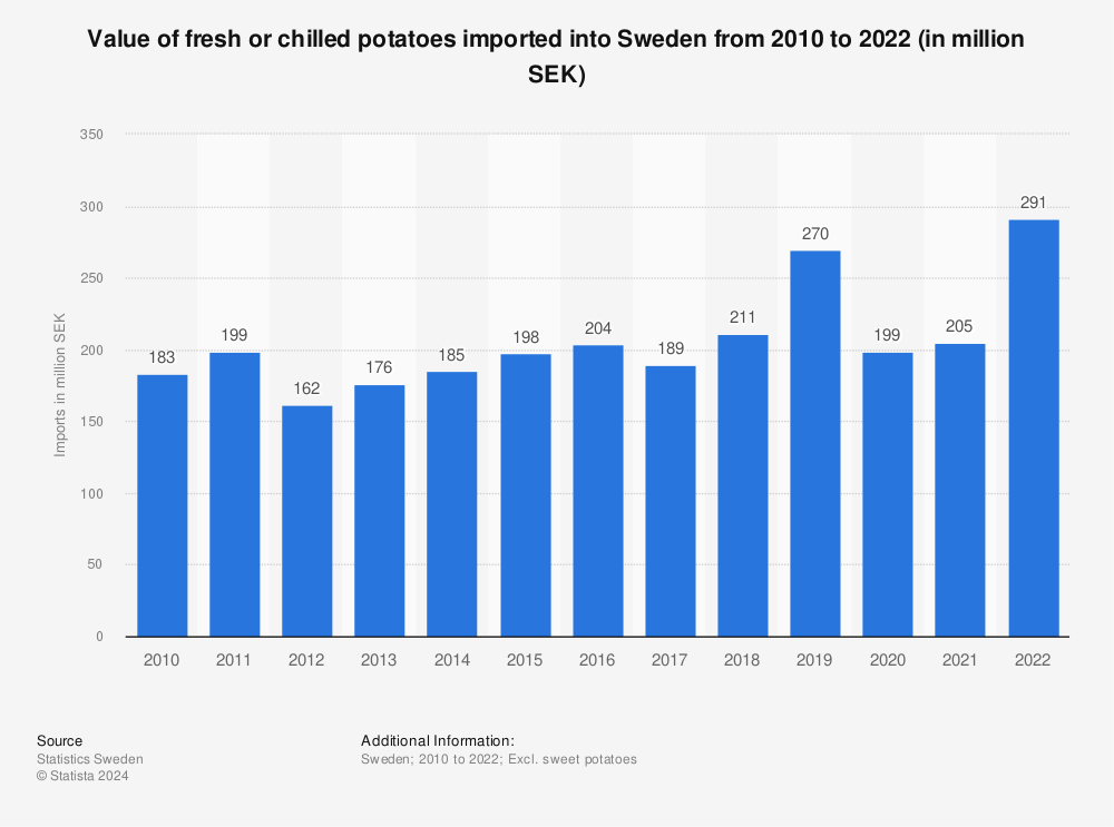 Statistic: Value of fresh or chilled potatoes imported into Sweden from 2010 to 2022 (in million SEK) | Statista