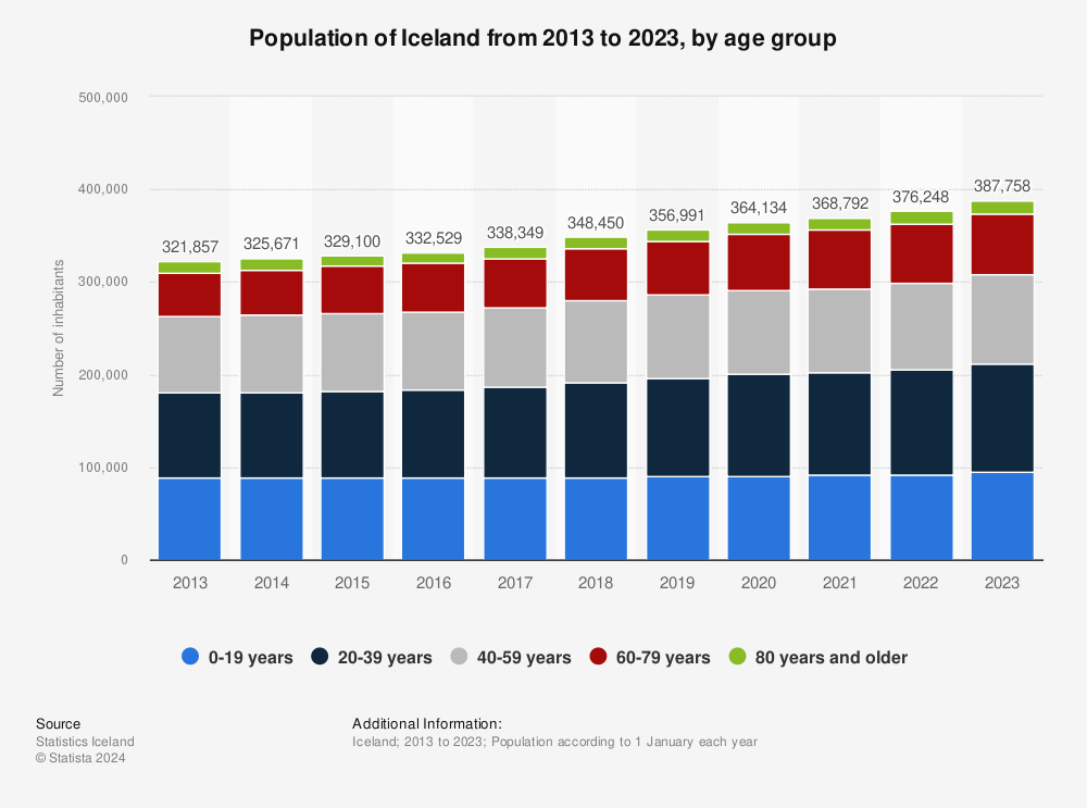 Statistic: Population of Iceland from 2011 to 2021, by age group | Statista