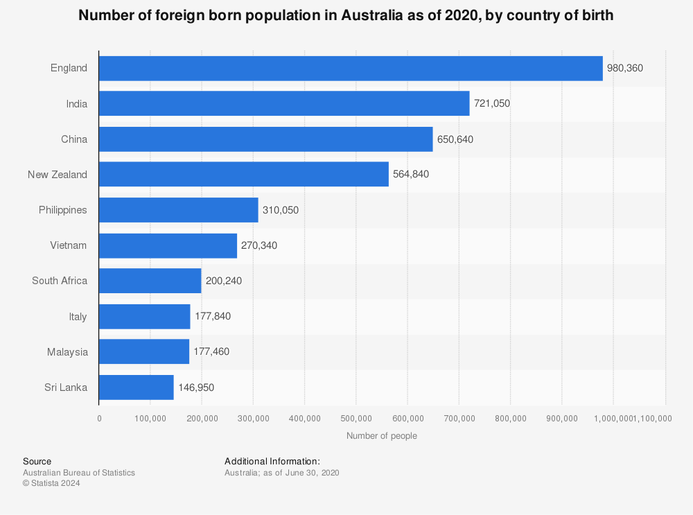 Statistic: Number of foreign born population in Australia as of 2020, by country of birth | Statista