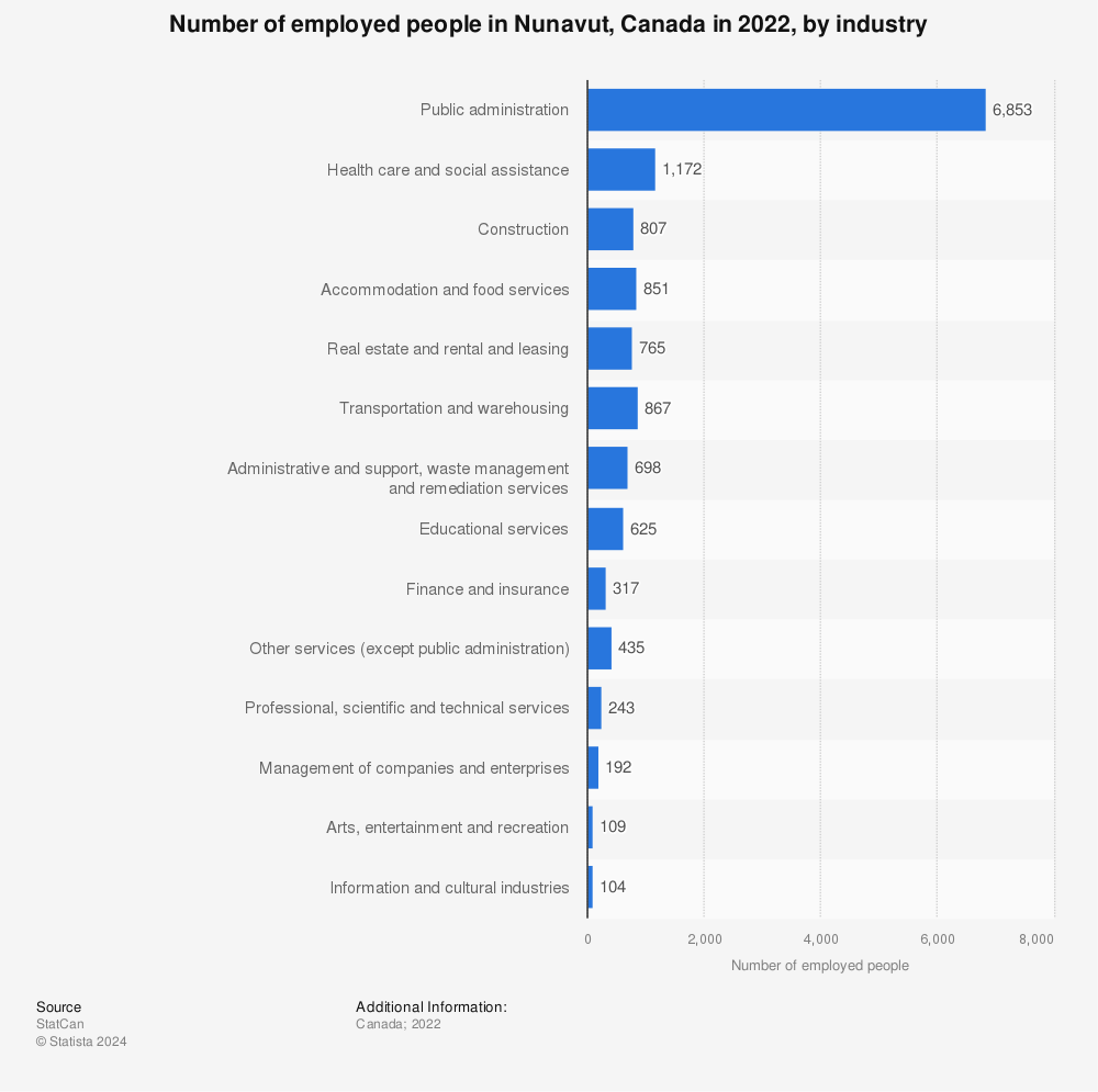 Statistic: Number of employed people in Nunavut, Canada in 2021, by industry  | Statista
