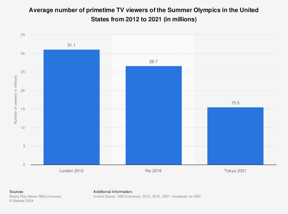 Statistic: Average number of primetime TV viewers of the Summer Olympics in the United States from 2012 to 2021 (in millions) | Statista